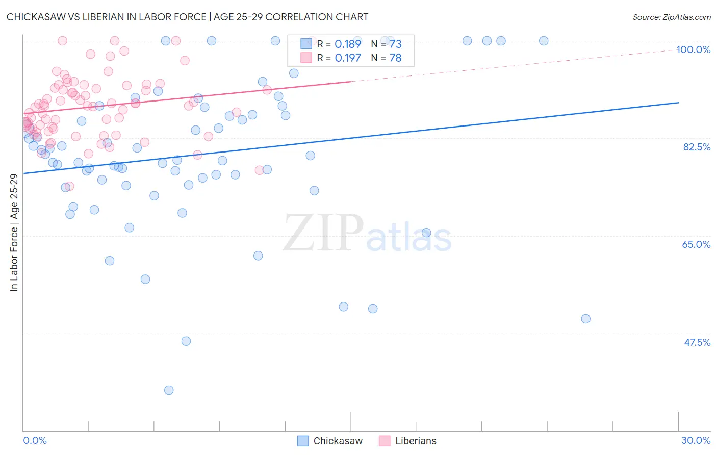 Chickasaw vs Liberian In Labor Force | Age 25-29