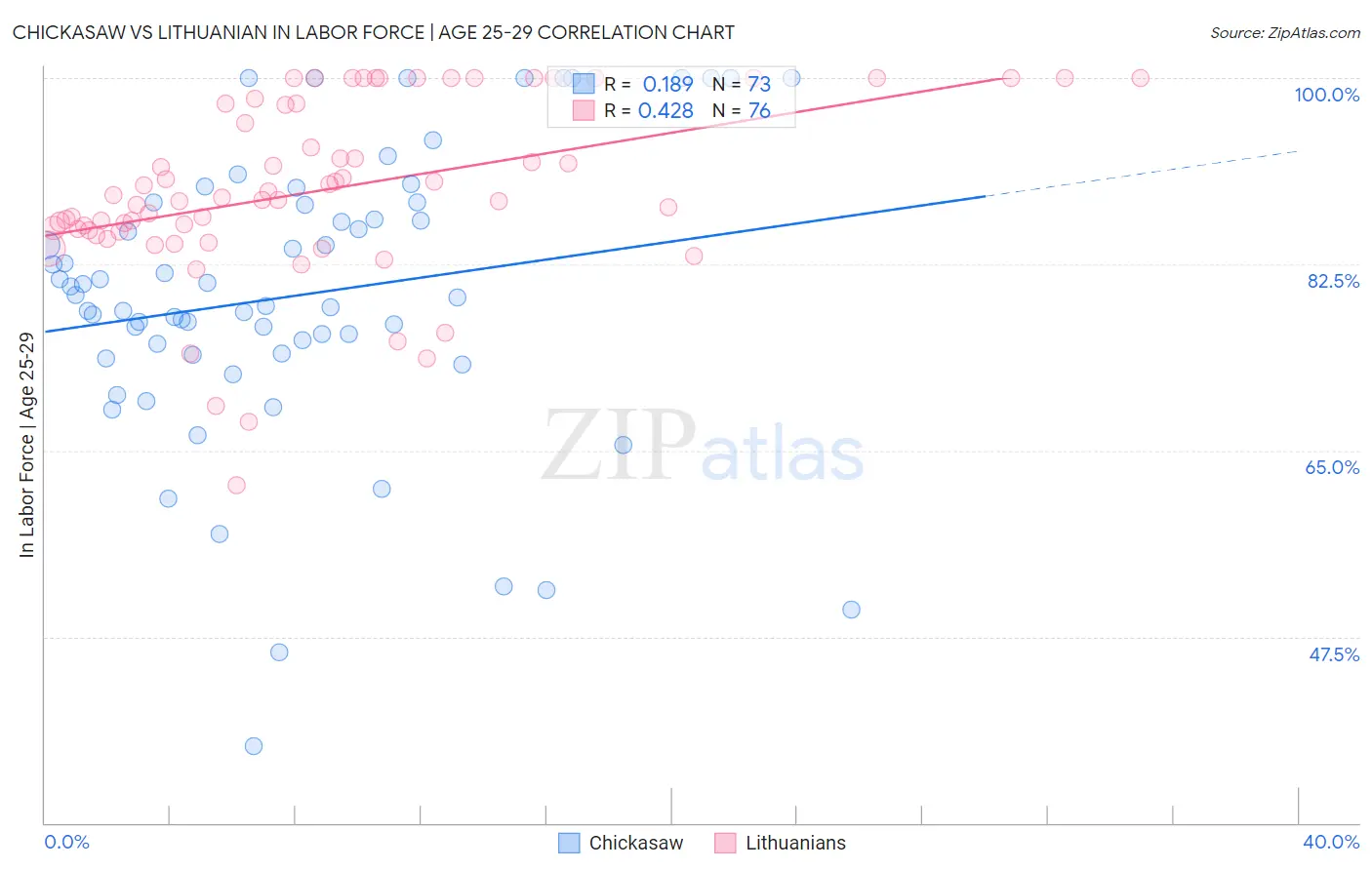 Chickasaw vs Lithuanian In Labor Force | Age 25-29