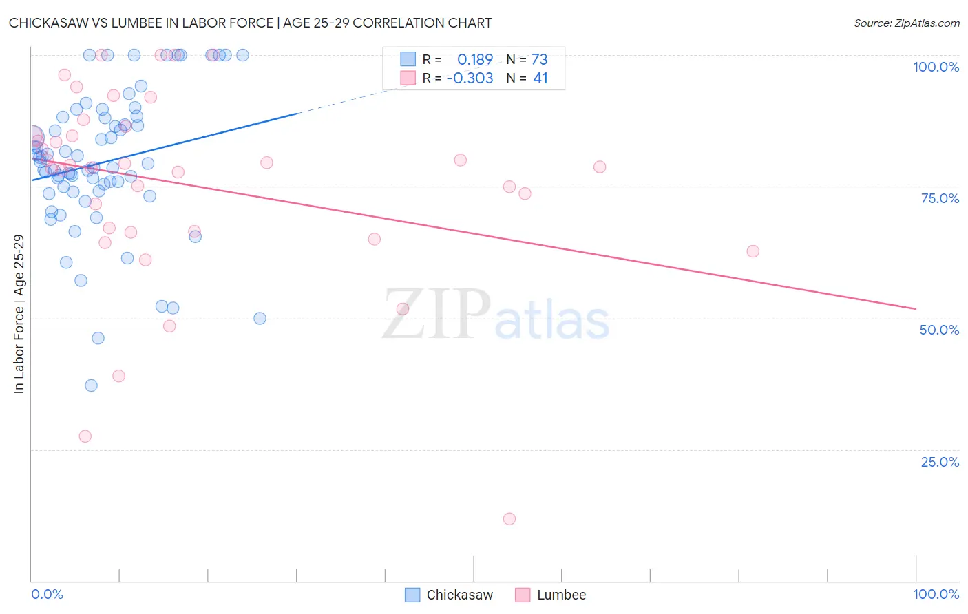 Chickasaw vs Lumbee In Labor Force | Age 25-29