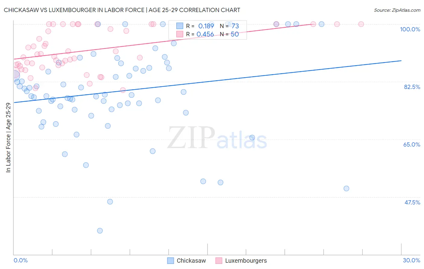 Chickasaw vs Luxembourger In Labor Force | Age 25-29