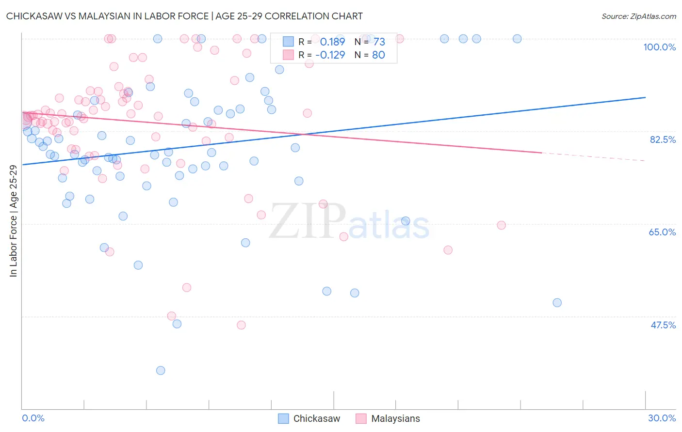 Chickasaw vs Malaysian In Labor Force | Age 25-29