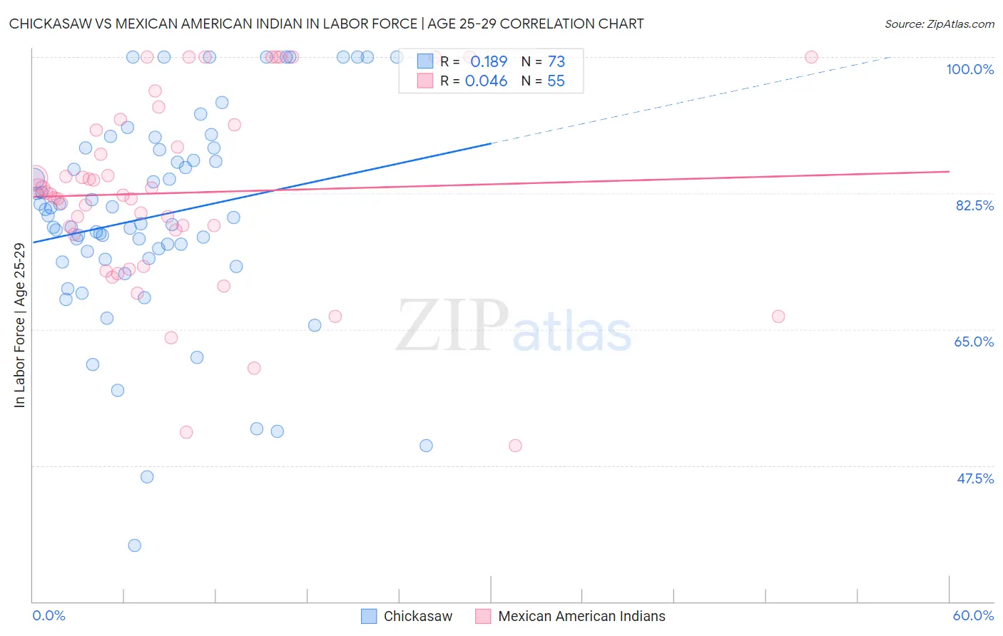 Chickasaw vs Mexican American Indian In Labor Force | Age 25-29