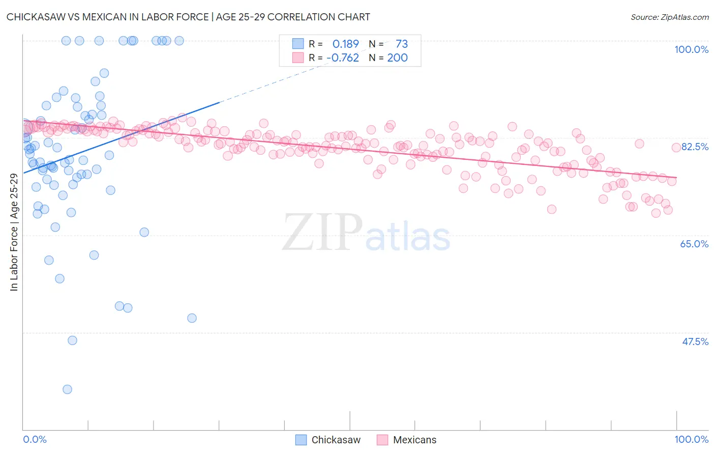 Chickasaw vs Mexican In Labor Force | Age 25-29