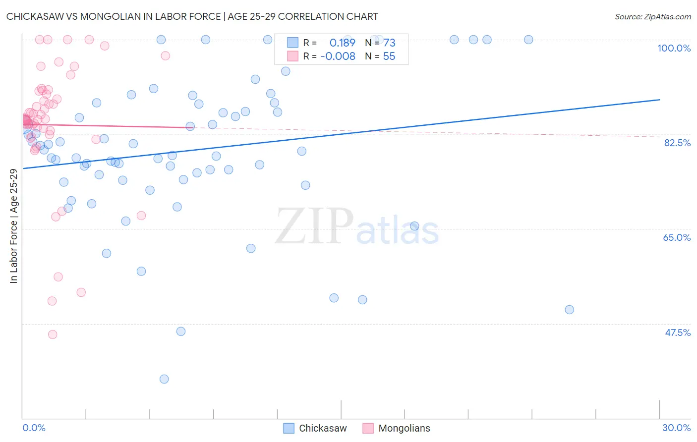 Chickasaw vs Mongolian In Labor Force | Age 25-29