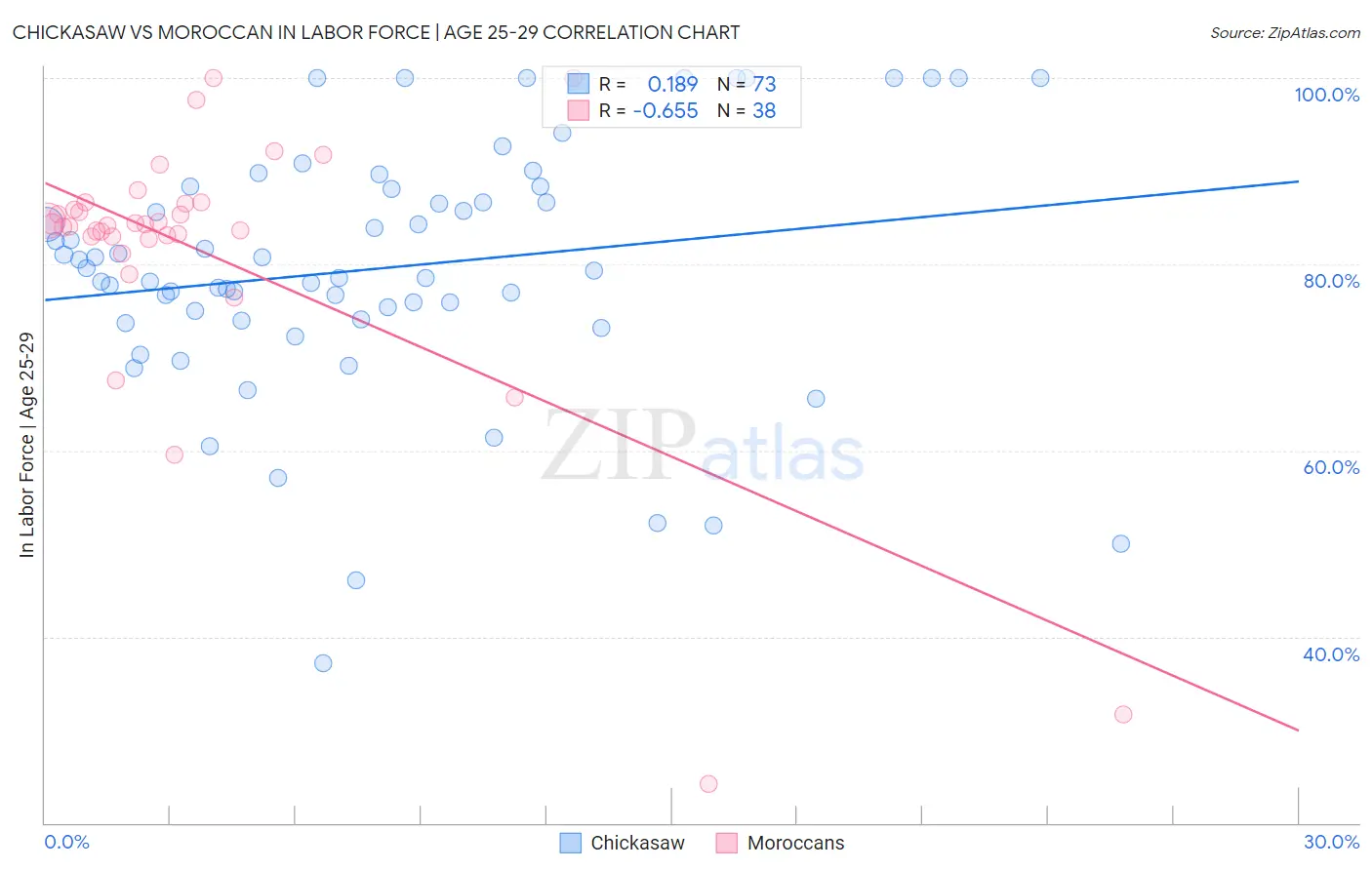 Chickasaw vs Moroccan In Labor Force | Age 25-29
