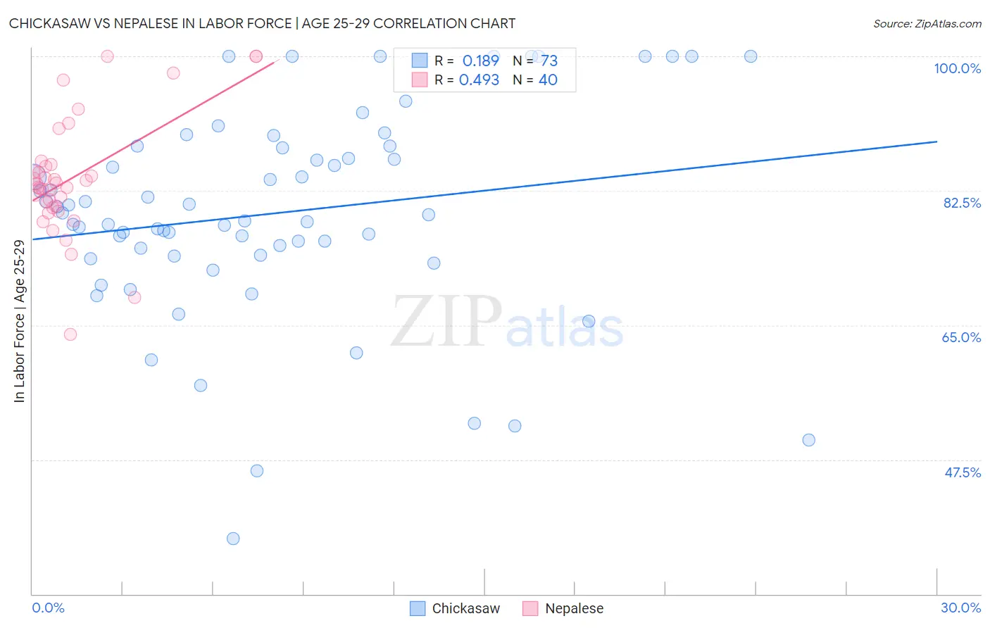 Chickasaw vs Nepalese In Labor Force | Age 25-29