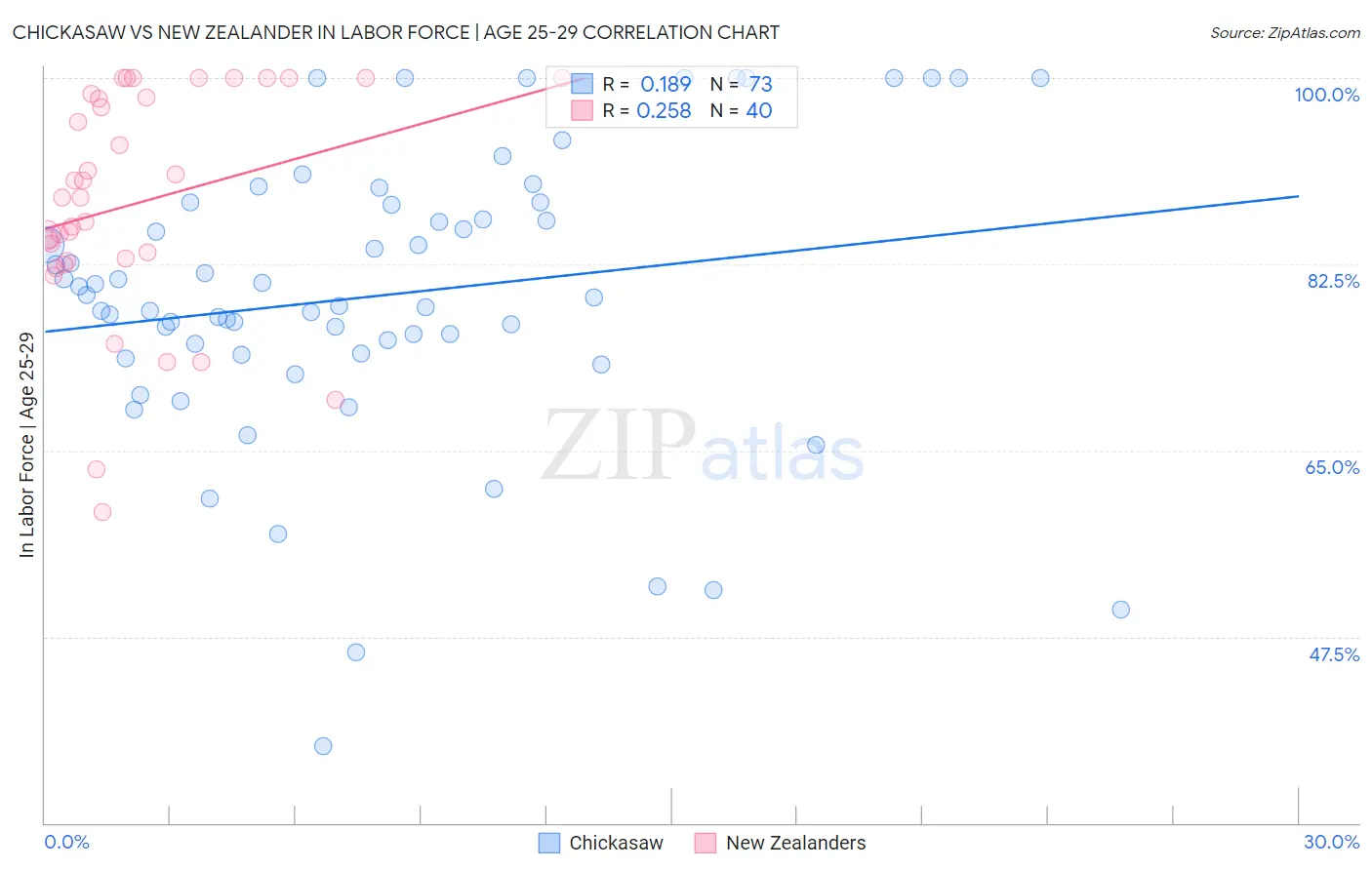 Chickasaw vs New Zealander In Labor Force | Age 25-29
