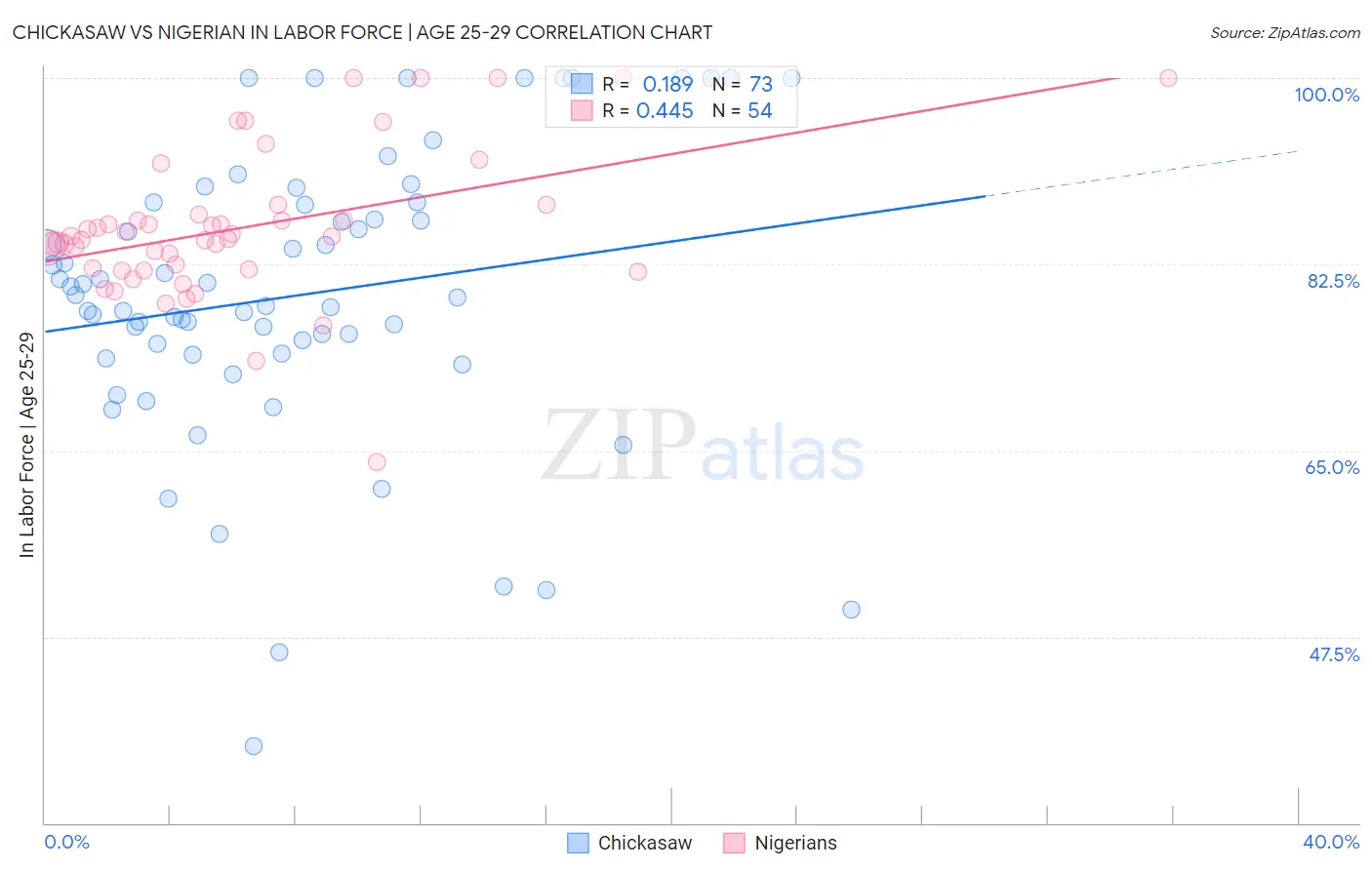 Chickasaw vs Nigerian In Labor Force | Age 25-29