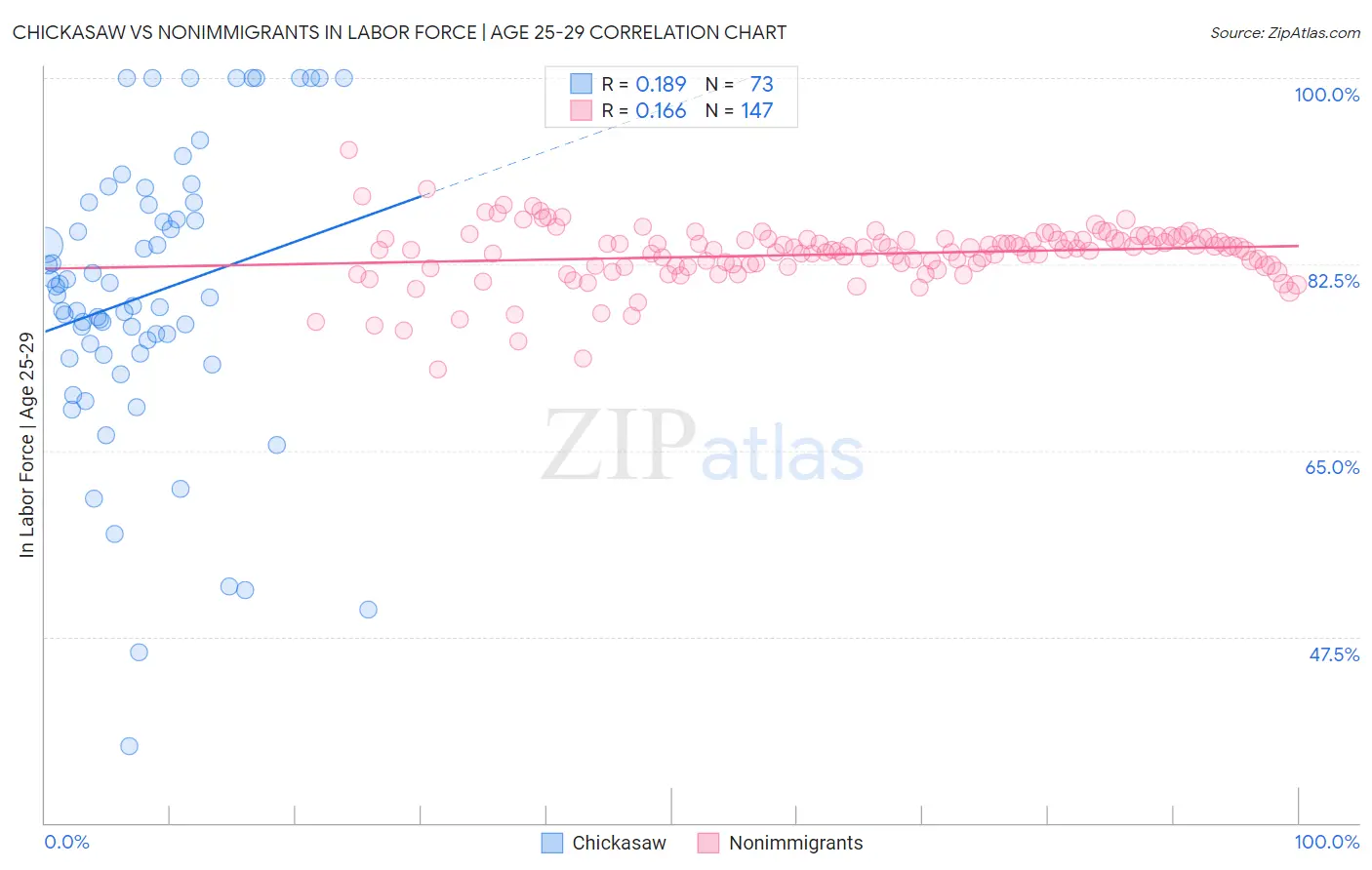 Chickasaw vs Nonimmigrants In Labor Force | Age 25-29