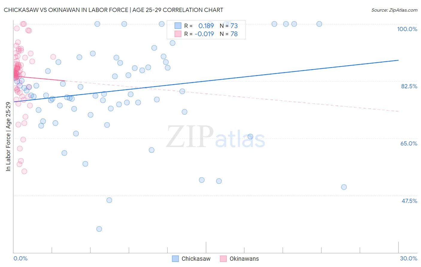 Chickasaw vs Okinawan In Labor Force | Age 25-29