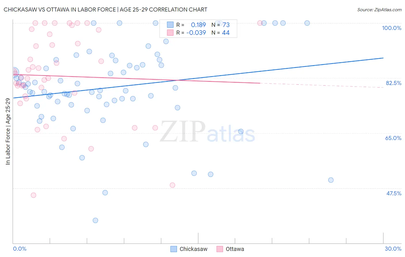 Chickasaw vs Ottawa In Labor Force | Age 25-29