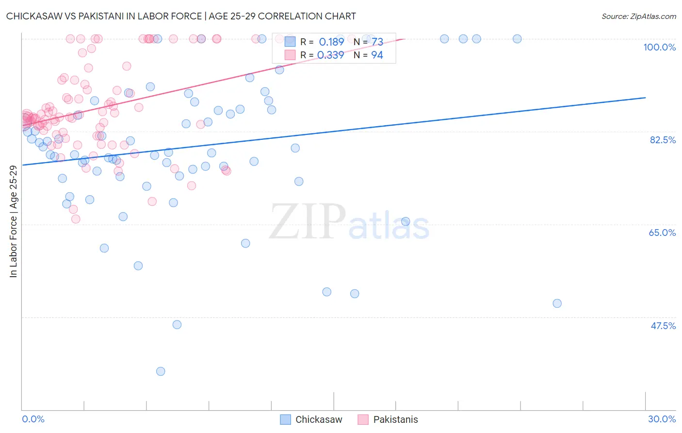 Chickasaw vs Pakistani In Labor Force | Age 25-29