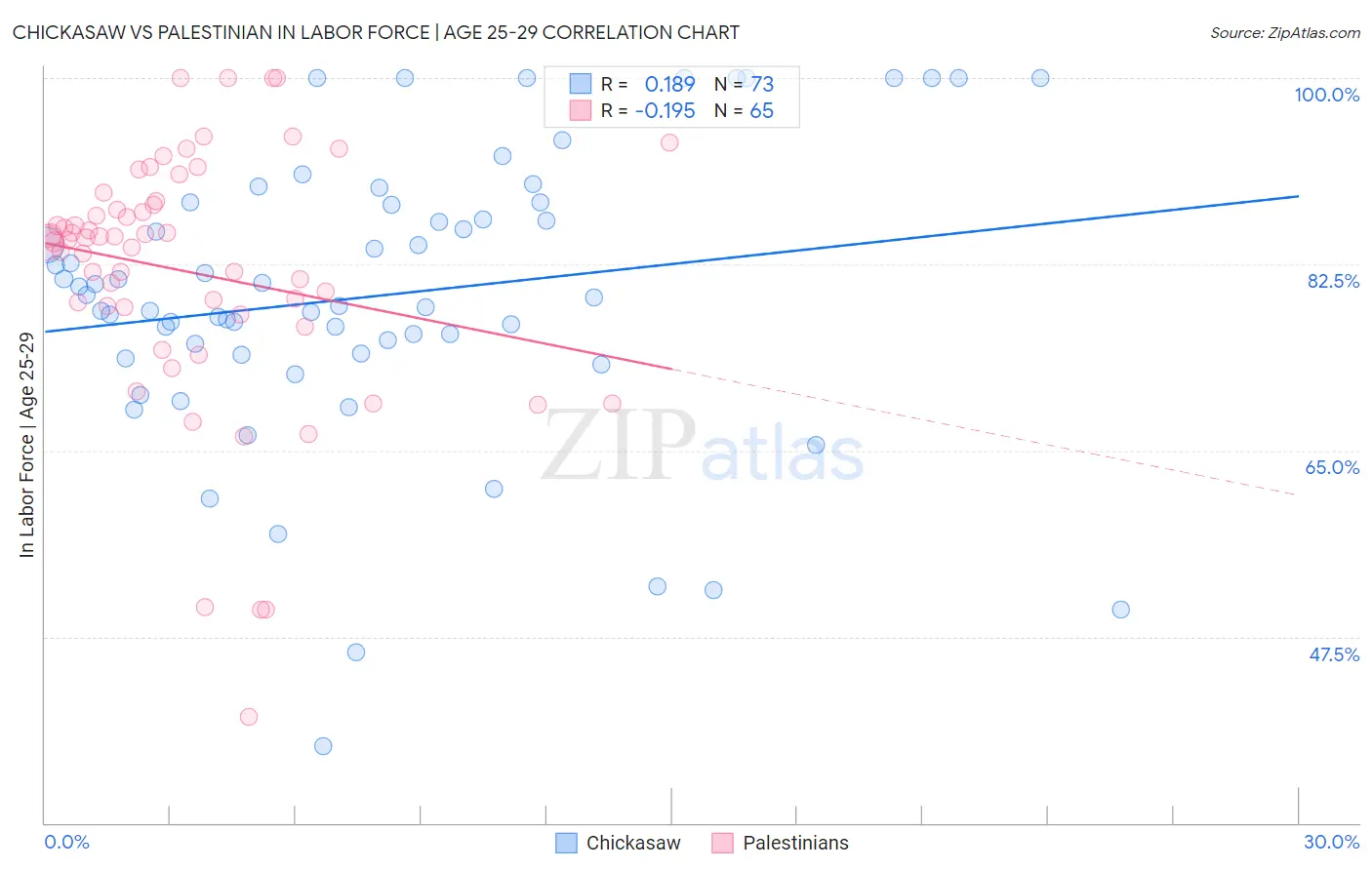 Chickasaw vs Palestinian In Labor Force | Age 25-29
