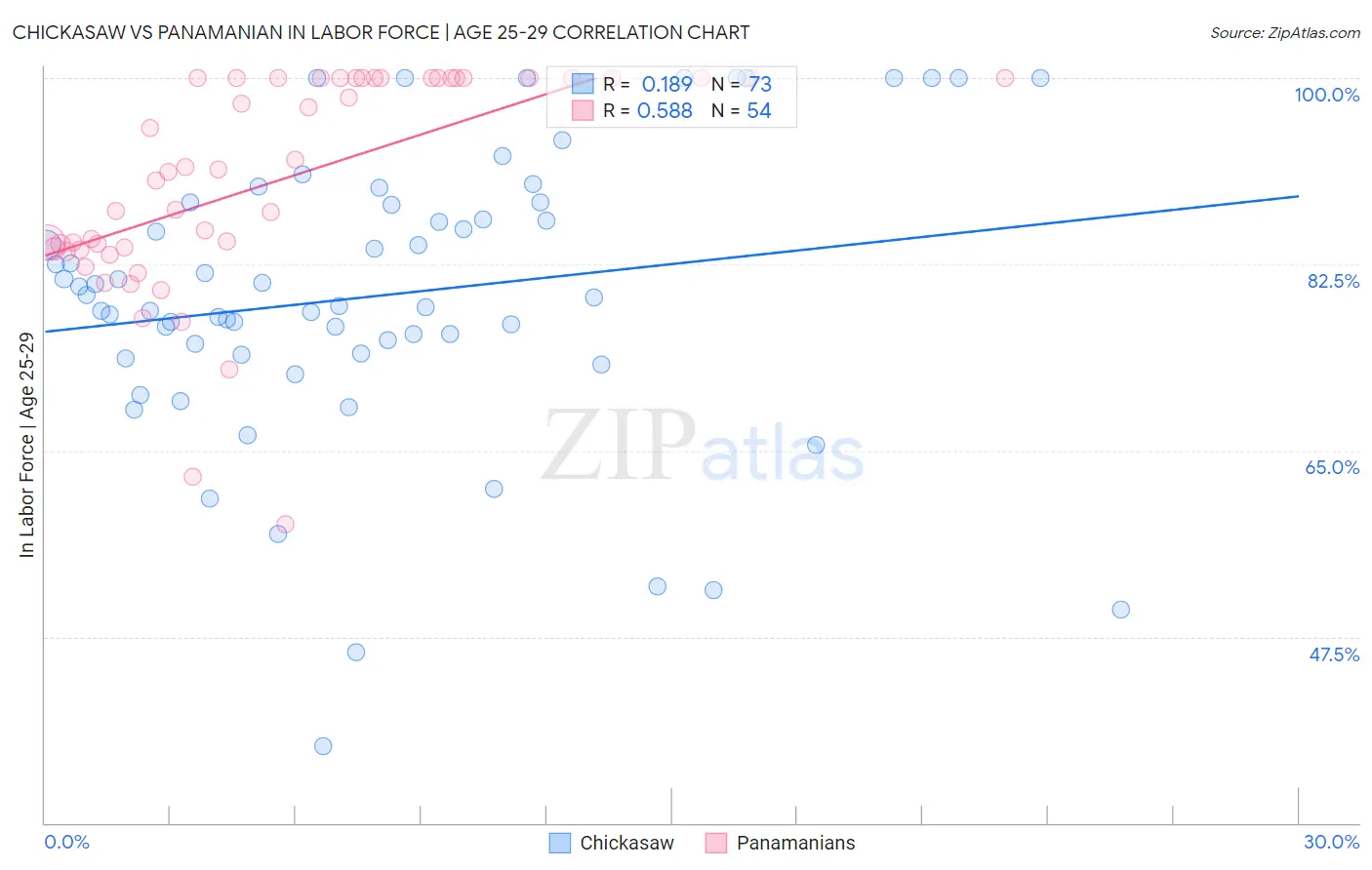 Chickasaw vs Panamanian In Labor Force | Age 25-29