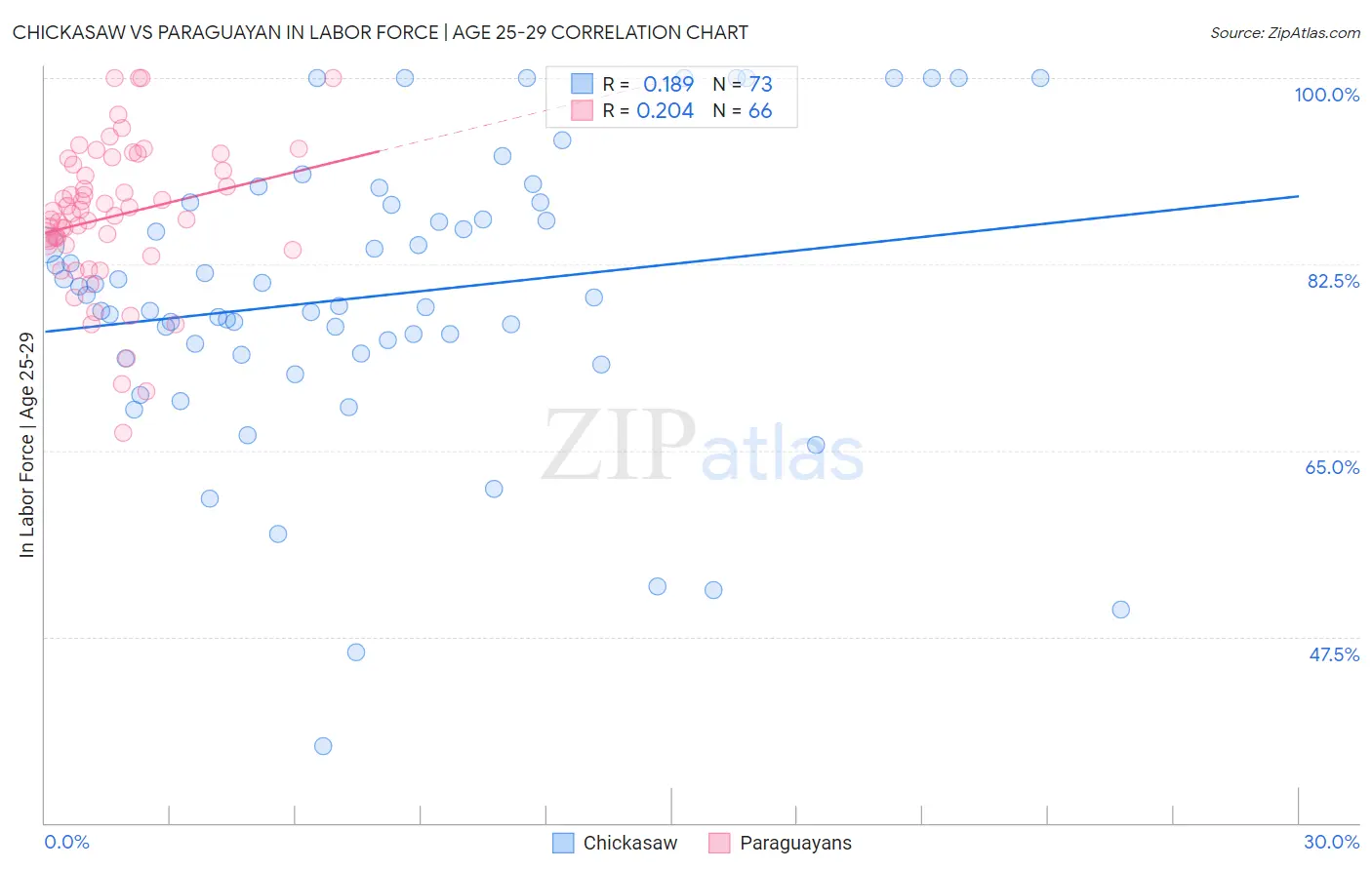 Chickasaw vs Paraguayan In Labor Force | Age 25-29