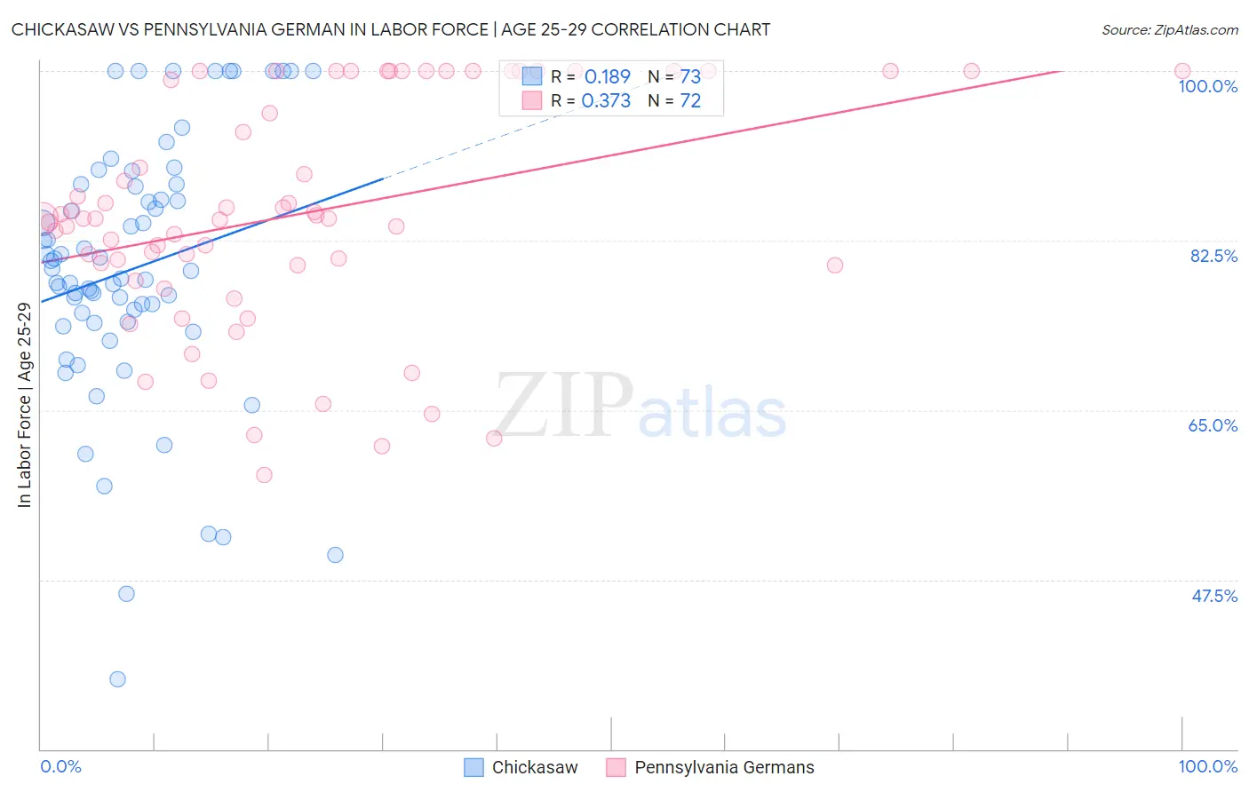 Chickasaw vs Pennsylvania German In Labor Force | Age 25-29