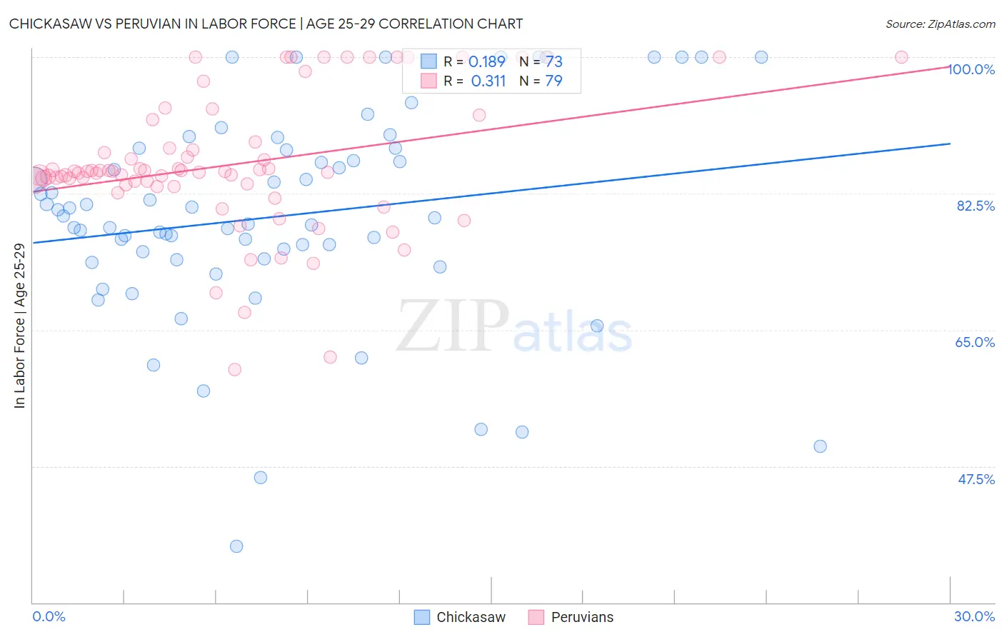 Chickasaw vs Peruvian In Labor Force | Age 25-29