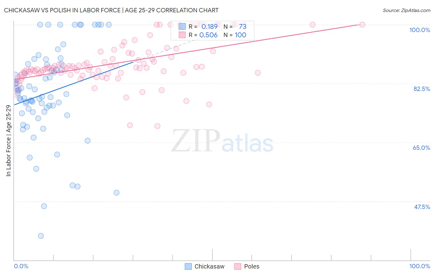 Chickasaw vs Polish In Labor Force | Age 25-29