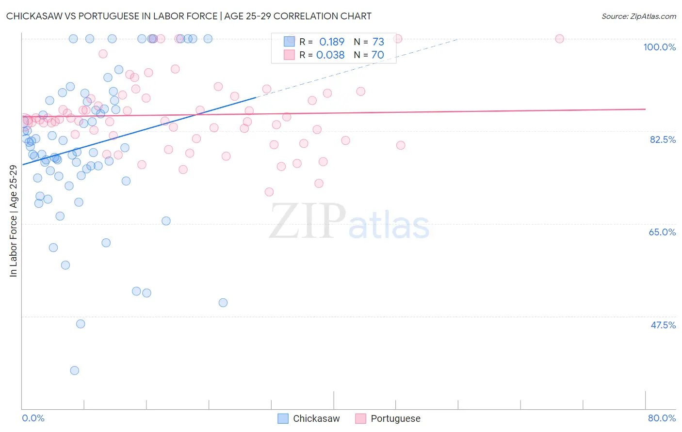 Chickasaw vs Portuguese In Labor Force | Age 25-29