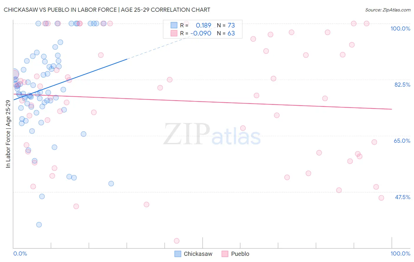 Chickasaw vs Pueblo In Labor Force | Age 25-29