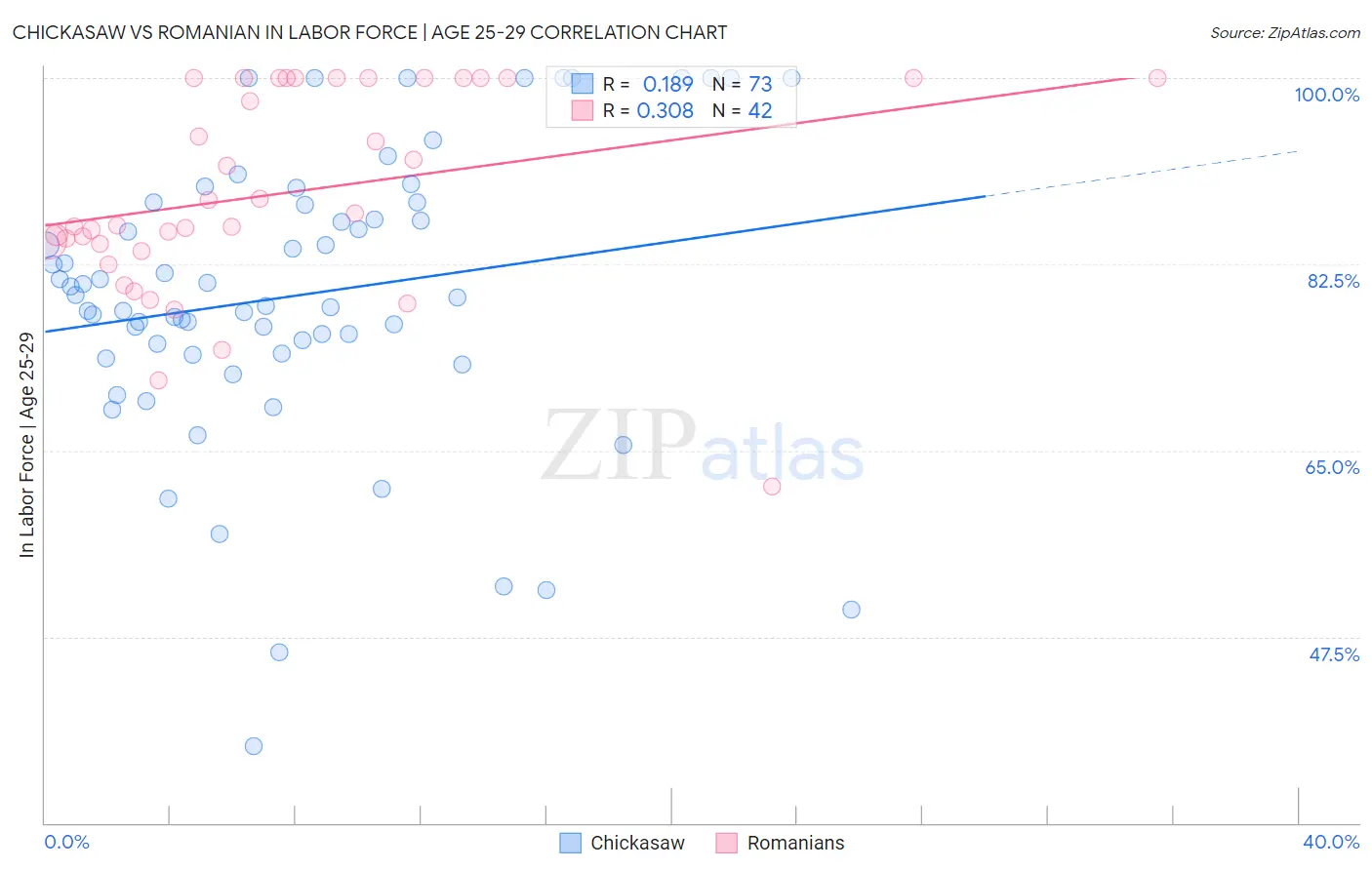 Chickasaw vs Romanian In Labor Force | Age 25-29
