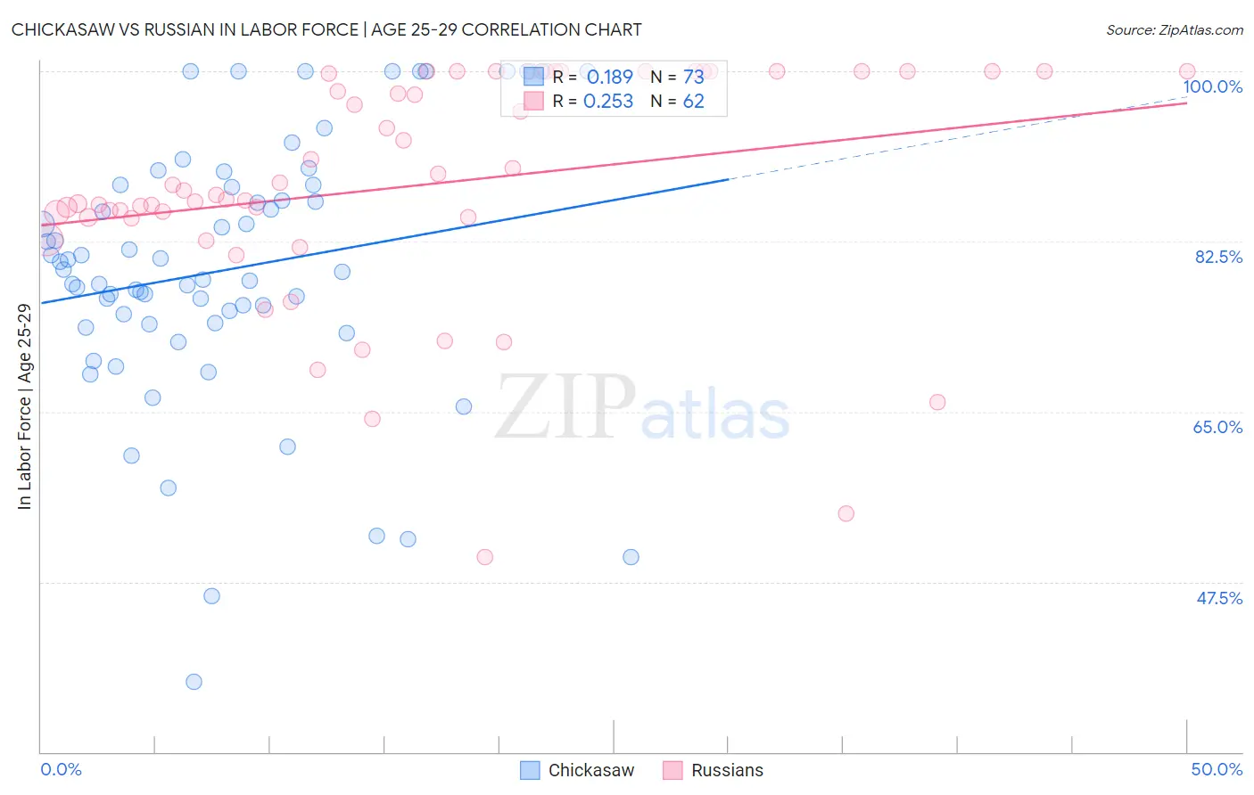 Chickasaw vs Russian In Labor Force | Age 25-29