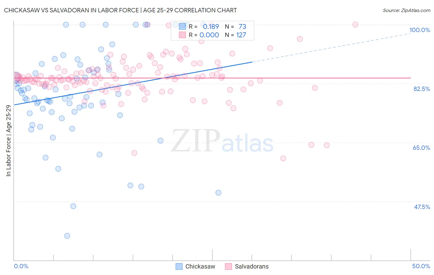 Chickasaw vs Salvadoran In Labor Force | Age 25-29