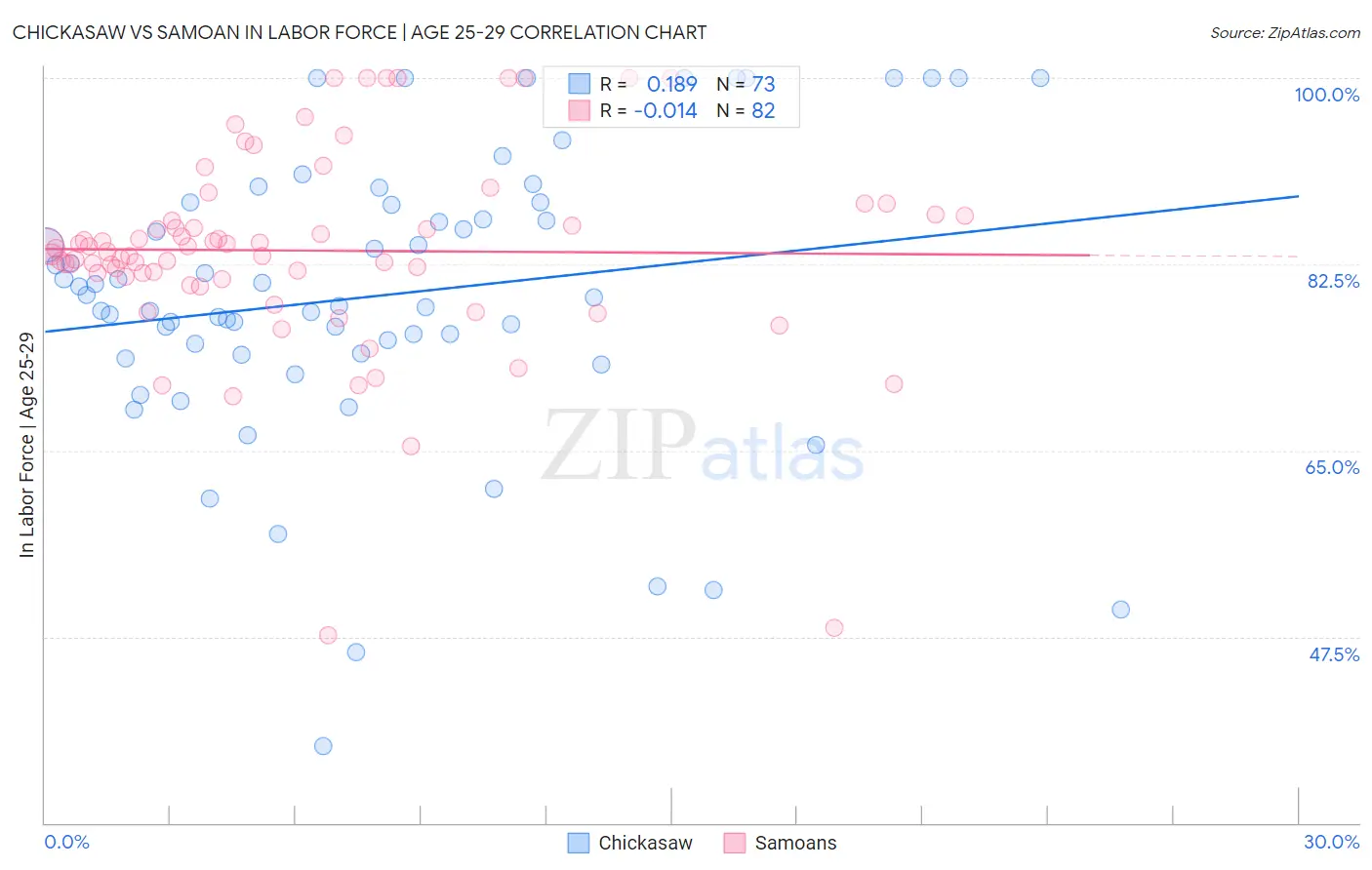 Chickasaw vs Samoan In Labor Force | Age 25-29