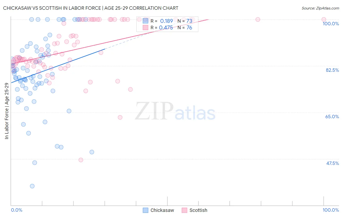 Chickasaw vs Scottish In Labor Force | Age 25-29