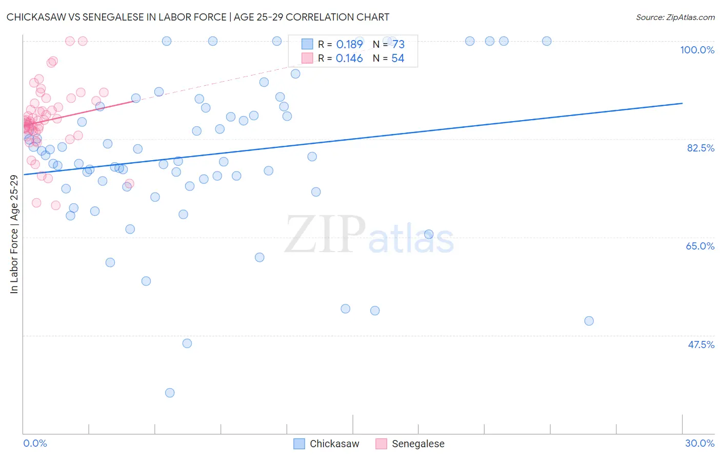 Chickasaw vs Senegalese In Labor Force | Age 25-29