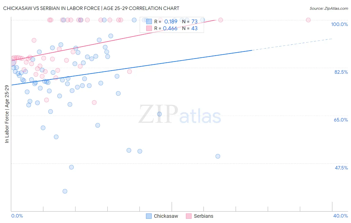 Chickasaw vs Serbian In Labor Force | Age 25-29