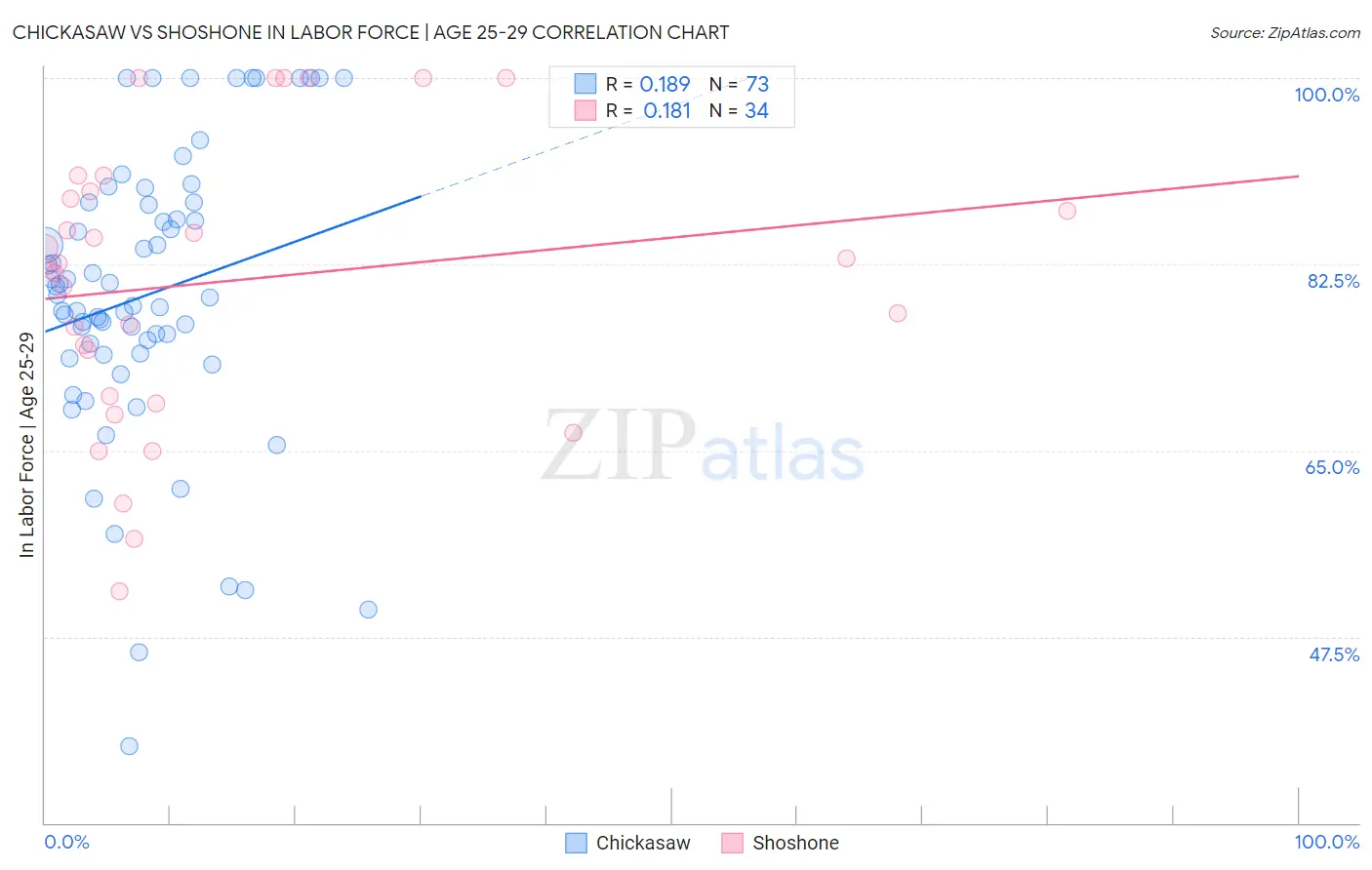 Chickasaw vs Shoshone In Labor Force | Age 25-29