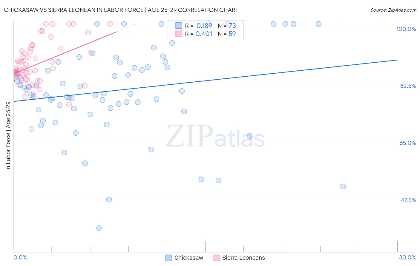Chickasaw vs Sierra Leonean In Labor Force | Age 25-29