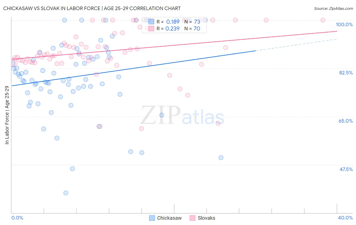 Chickasaw vs Slovak In Labor Force | Age 25-29