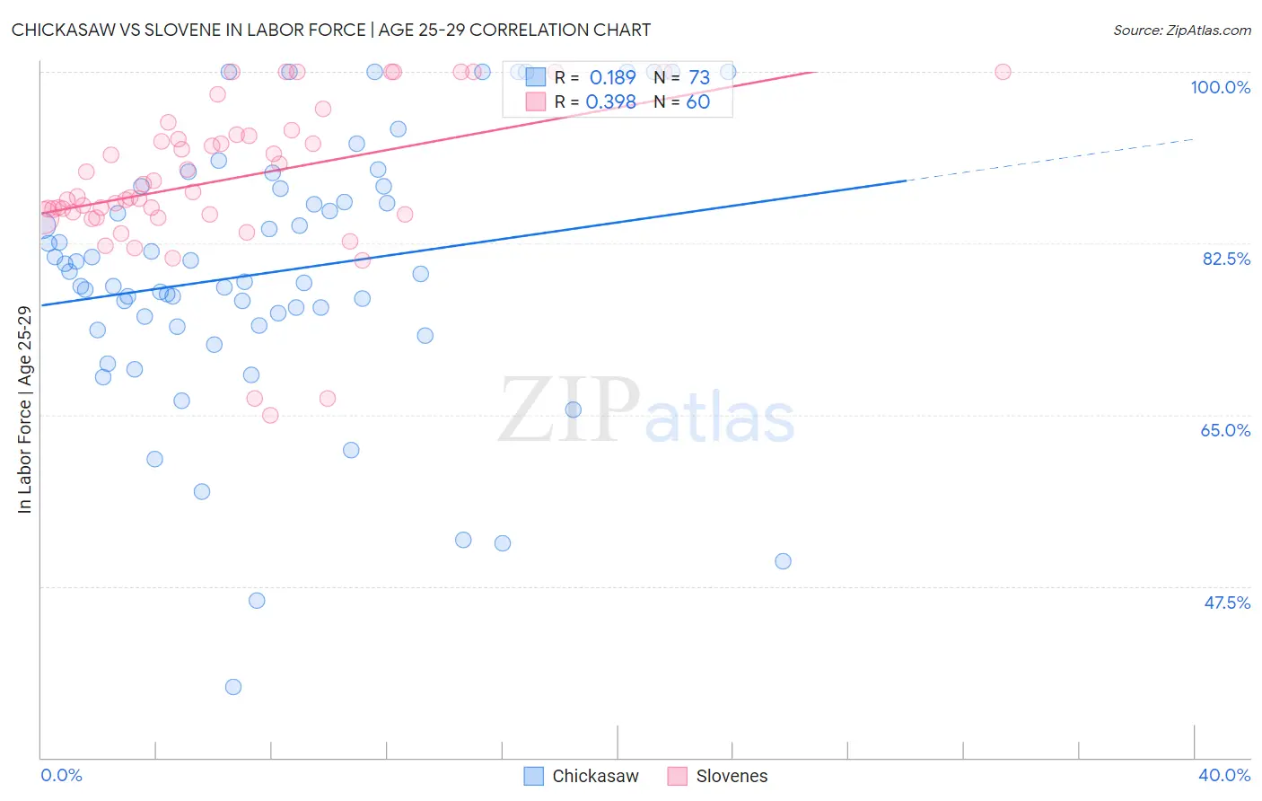 Chickasaw vs Slovene In Labor Force | Age 25-29