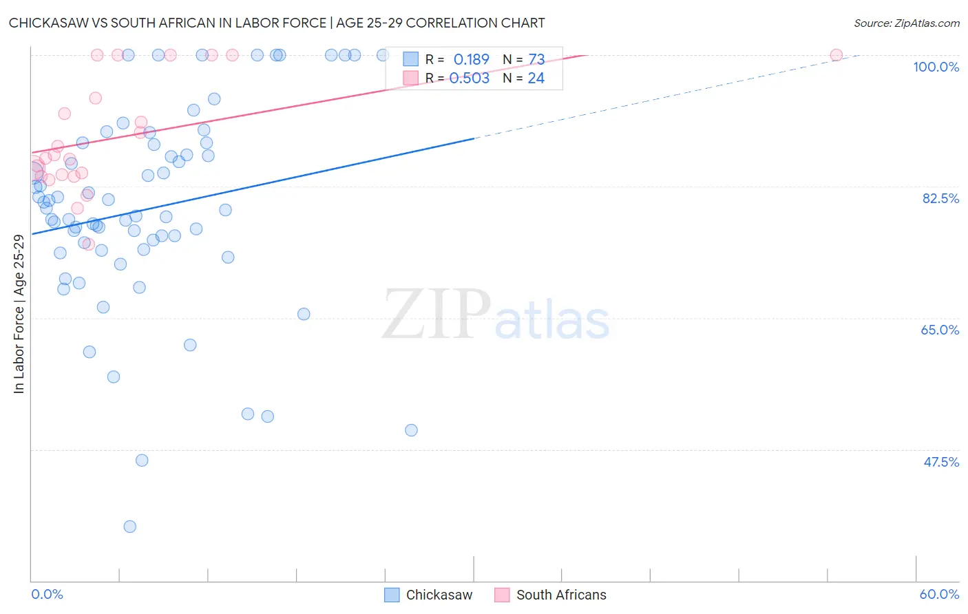 Chickasaw vs South African In Labor Force | Age 25-29