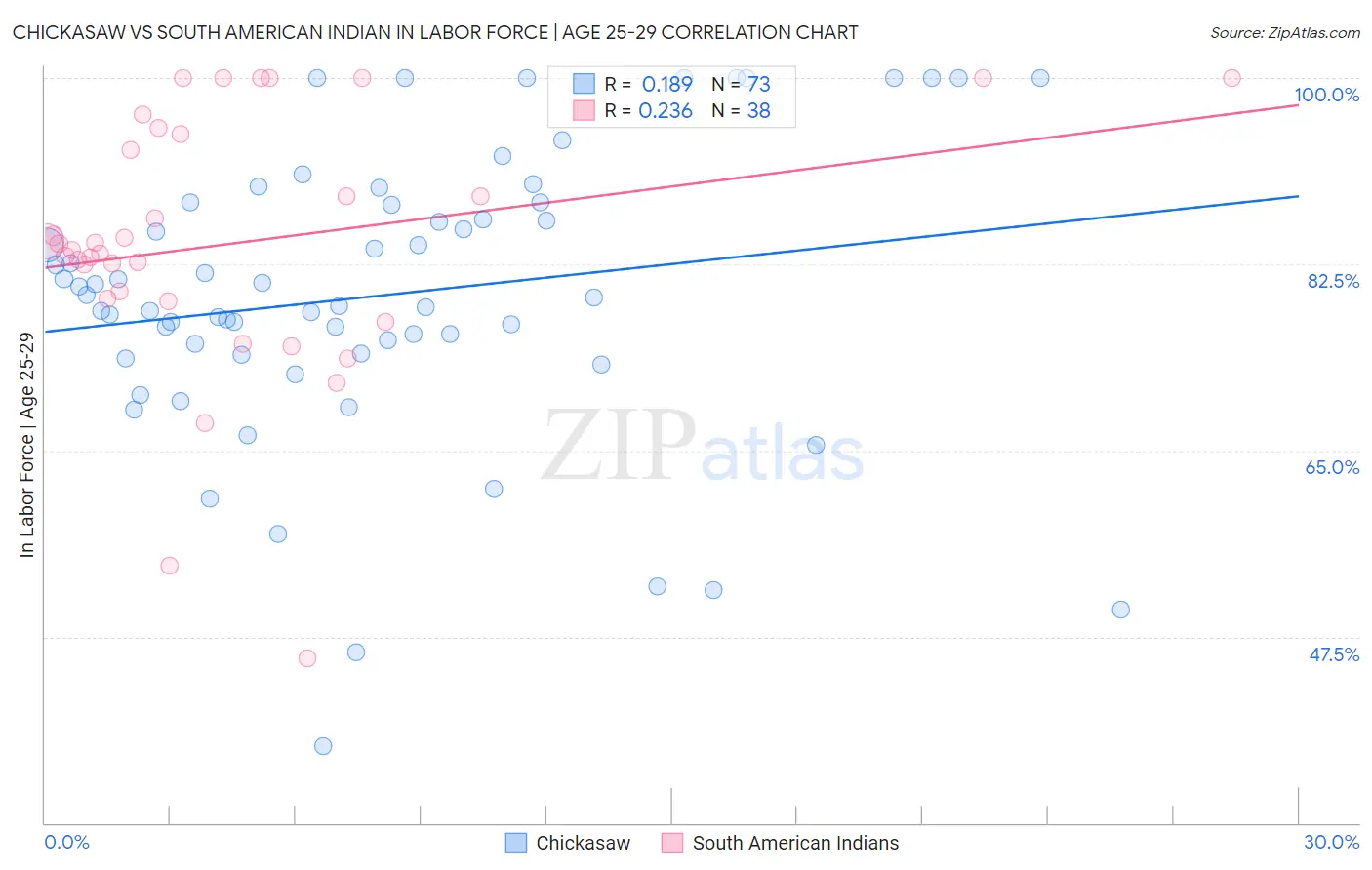 Chickasaw vs South American Indian In Labor Force | Age 25-29
