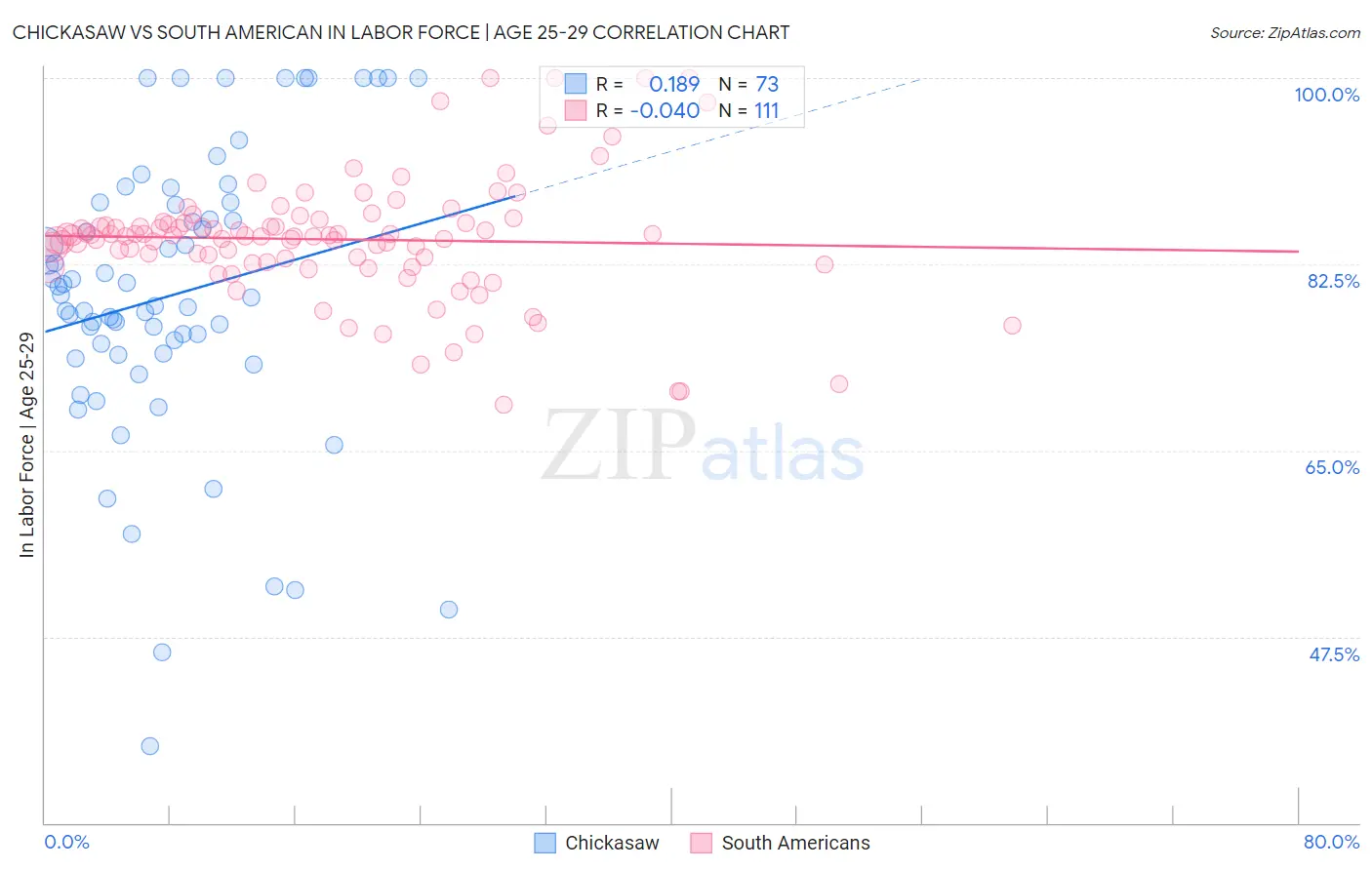 Chickasaw vs South American In Labor Force | Age 25-29