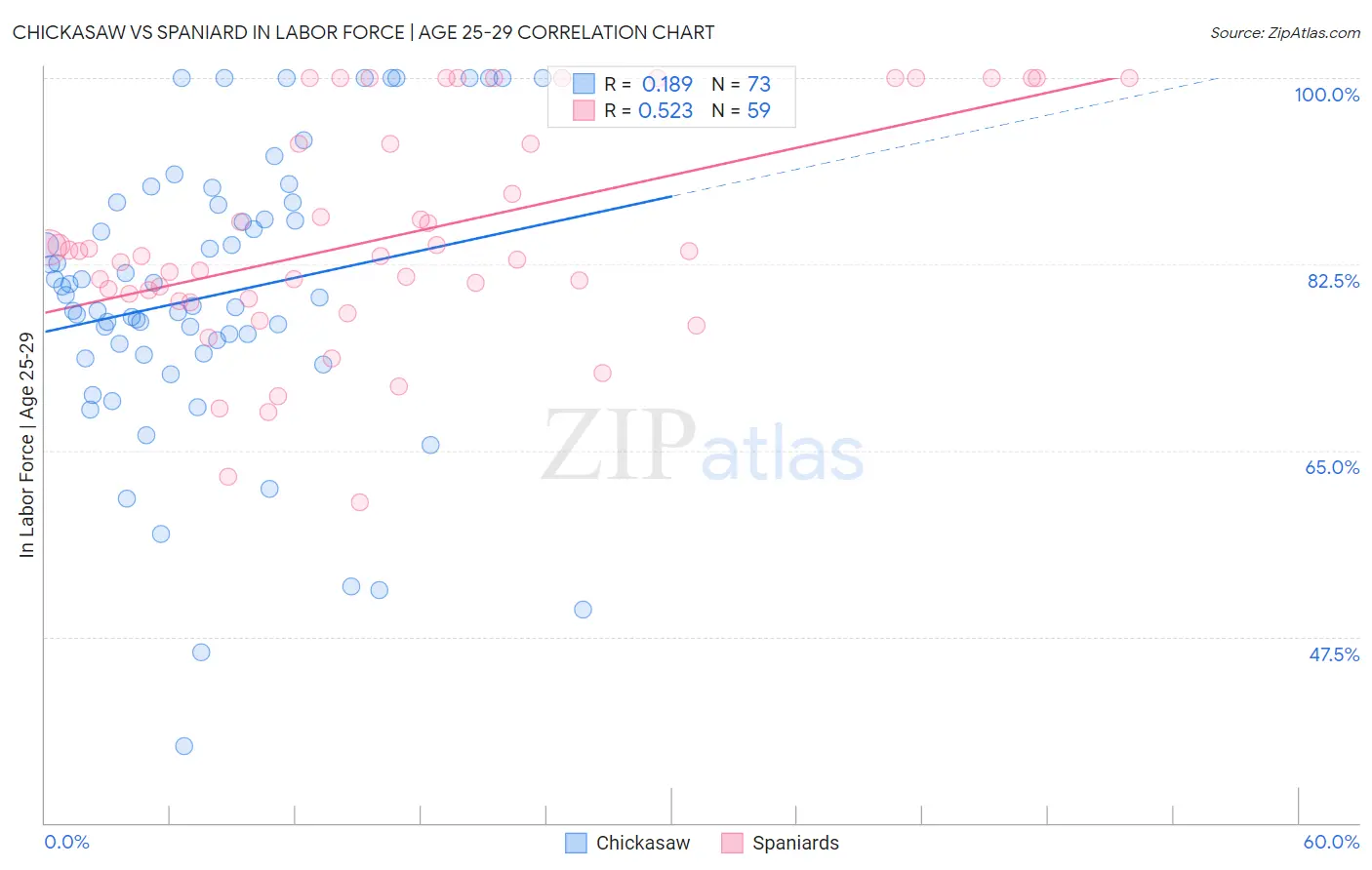 Chickasaw vs Spaniard In Labor Force | Age 25-29