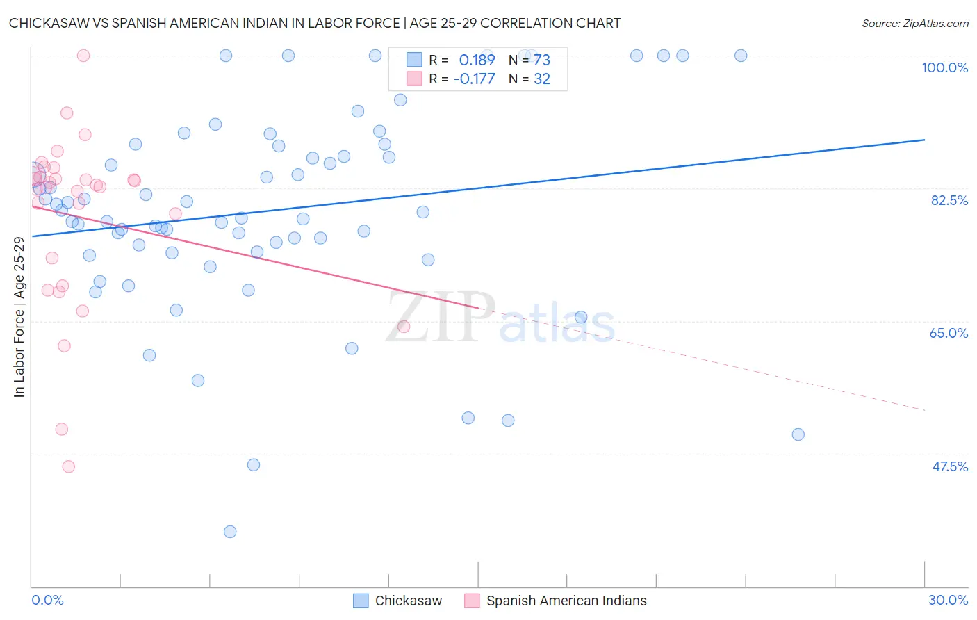 Chickasaw vs Spanish American Indian In Labor Force | Age 25-29