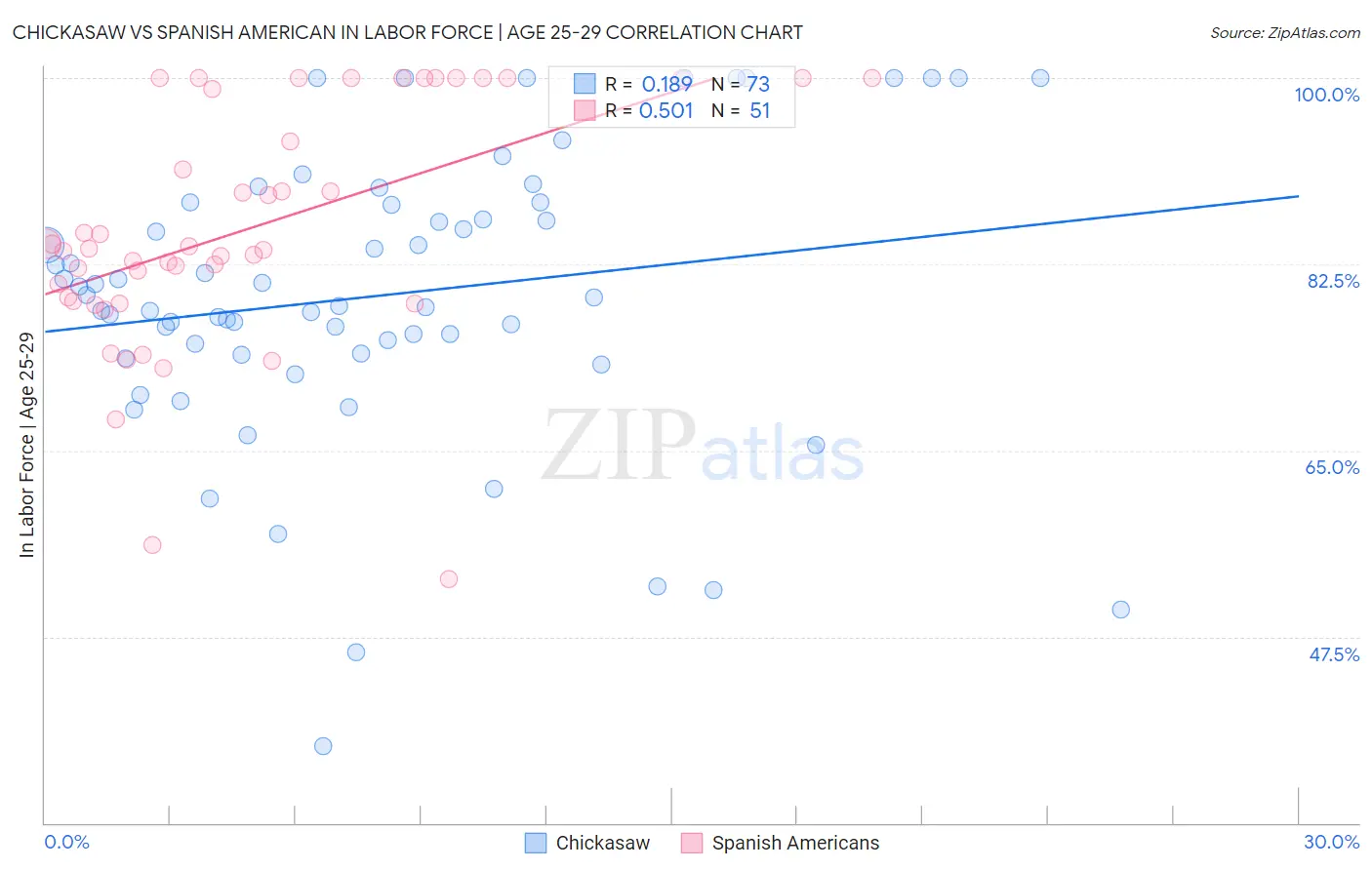 Chickasaw vs Spanish American In Labor Force | Age 25-29