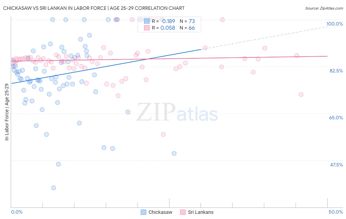 Chickasaw vs Sri Lankan In Labor Force | Age 25-29