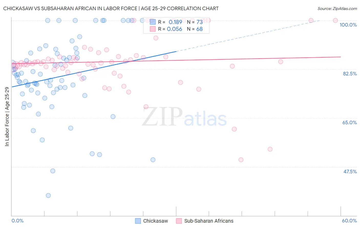 Chickasaw vs Subsaharan African In Labor Force | Age 25-29
