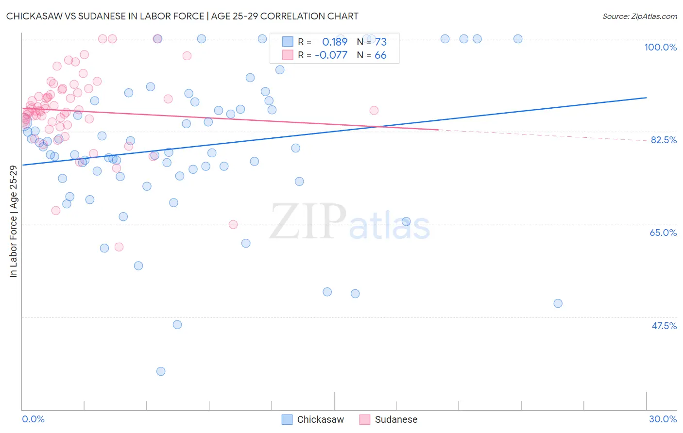 Chickasaw vs Sudanese In Labor Force | Age 25-29