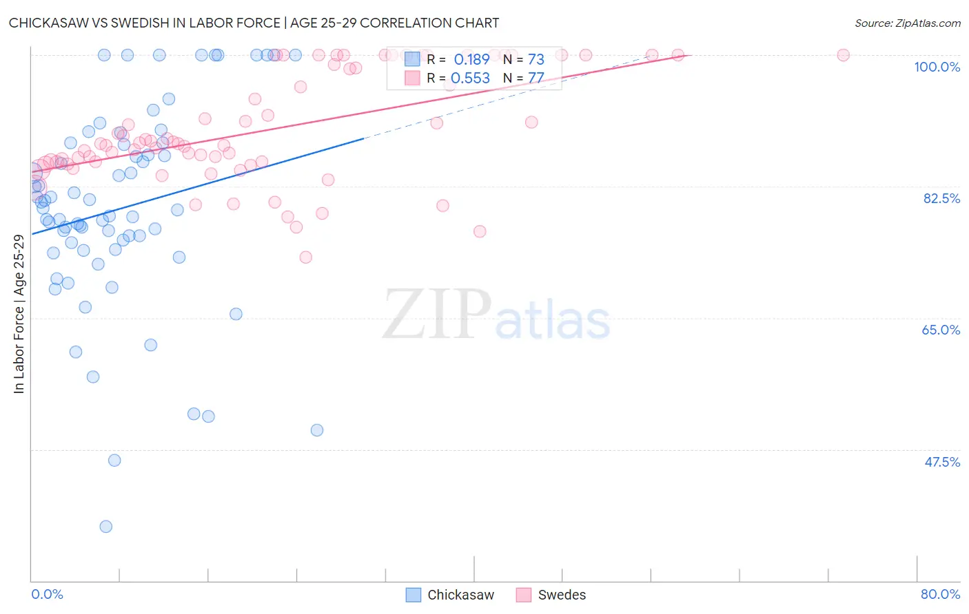 Chickasaw vs Swedish In Labor Force | Age 25-29