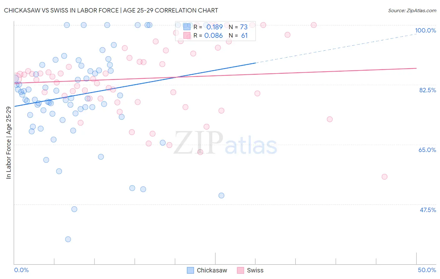 Chickasaw vs Swiss In Labor Force | Age 25-29