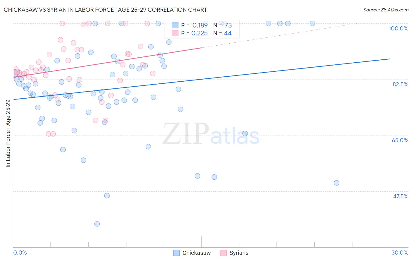 Chickasaw vs Syrian In Labor Force | Age 25-29