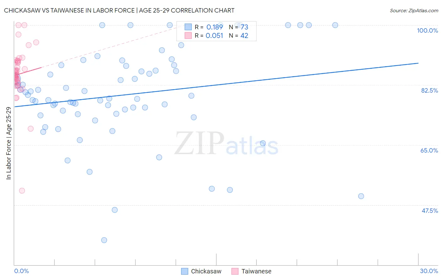 Chickasaw vs Taiwanese In Labor Force | Age 25-29