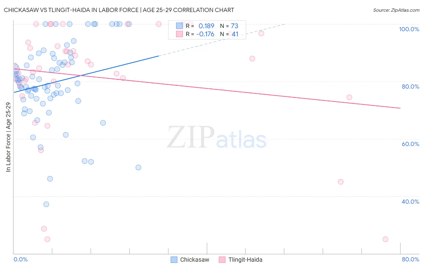 Chickasaw vs Tlingit-Haida In Labor Force | Age 25-29