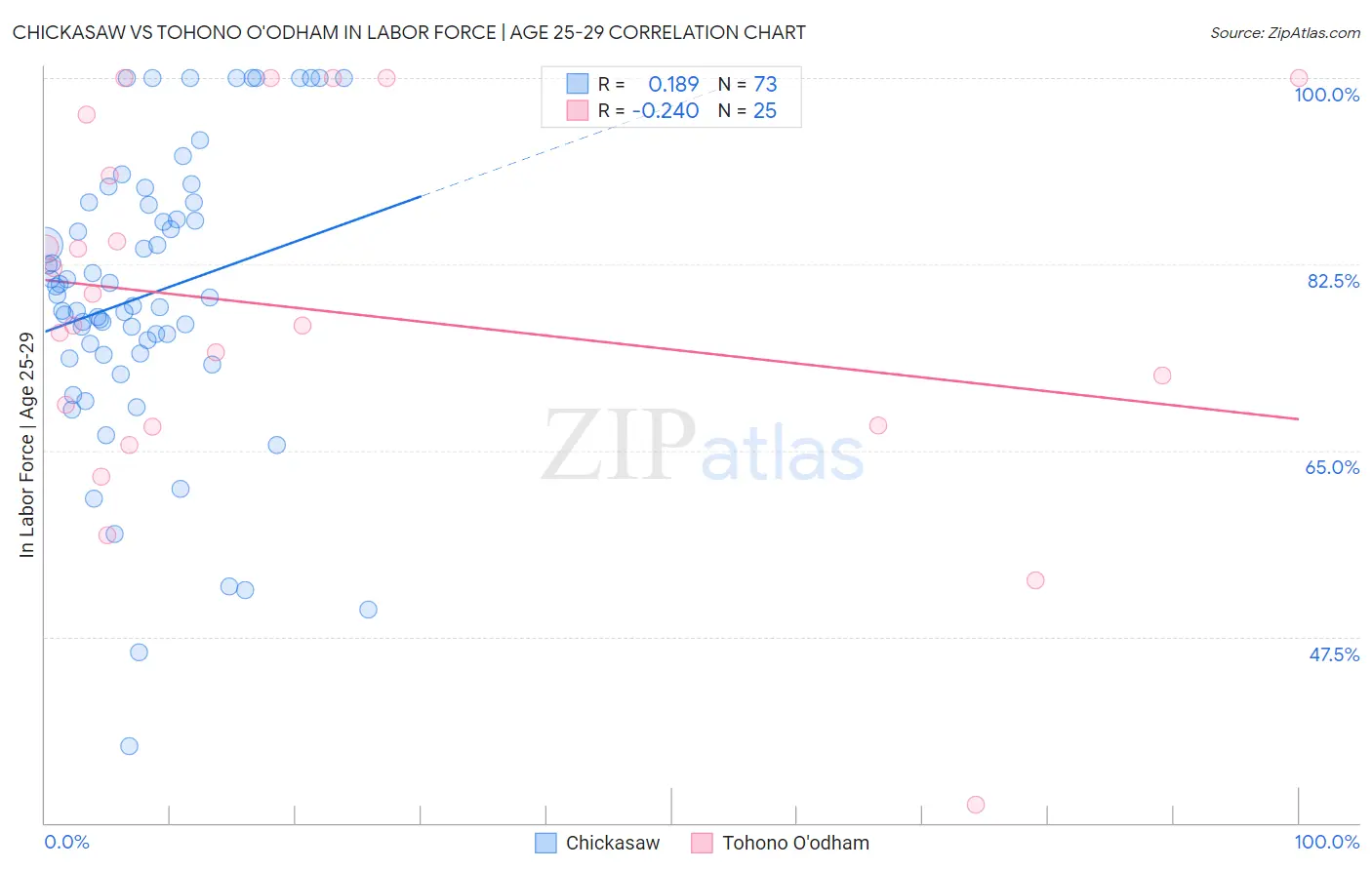 Chickasaw vs Tohono O'odham In Labor Force | Age 25-29